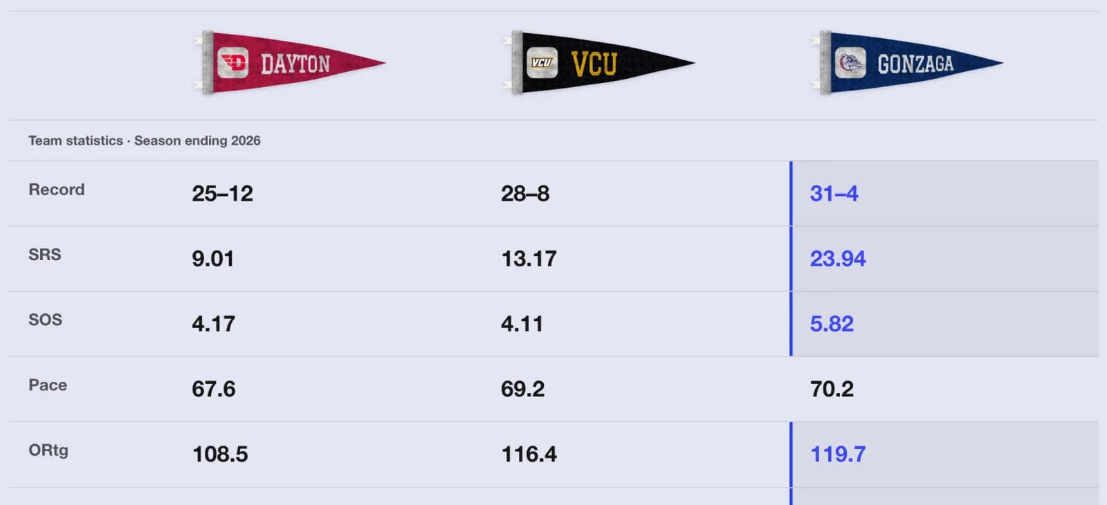 Compare schools: Dayton, VCU and Gonzaga side by side on record, SRS, strength of schedule, pace and ratings