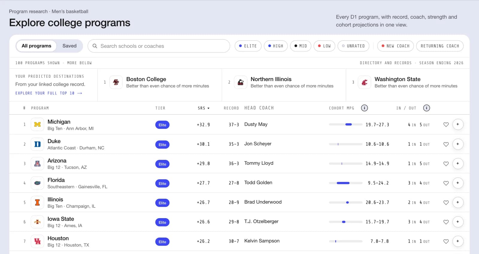 The programs ledger: every D1 program with tier, SRS, record, head coach, cohort minutes and roster movement