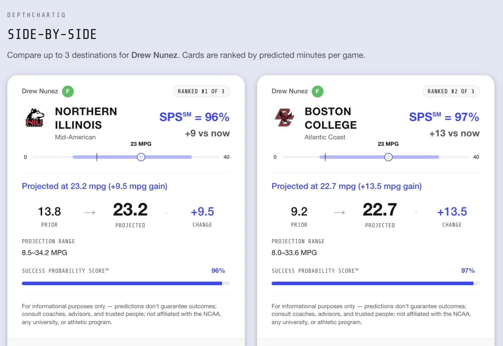 DepthChartIQ score cards for Northern Illinois (23.2 projected minutes per game) and Boston College (22.7), each with a range and a Success Probability Score