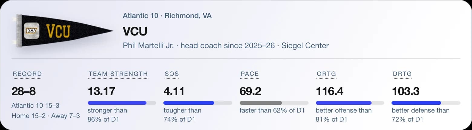 Spotter's program card for VCU: Atlantic 10, Richmond, VA; coach Phil Martelli Jr. since 2025–26; a 28–8 record with team strength, schedule, pace and ratings