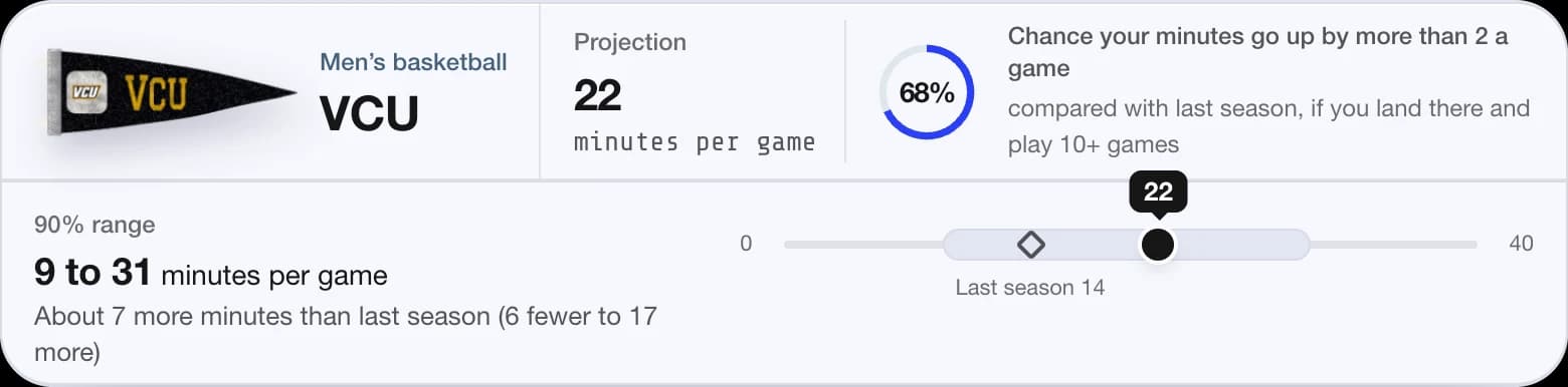 Spotter's minutes card for VCU: projection 22 minutes per game, a 68% chance your minutes go up by more than 2 a game, and a range of 9 to 31